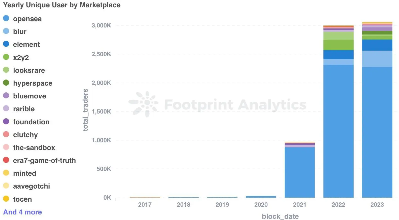 12月NFT市场动态：强劲增长塑造年终趋势