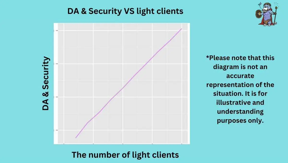深入解析Celestia核心机制：模块化趋势下，TIA估算该是多少？