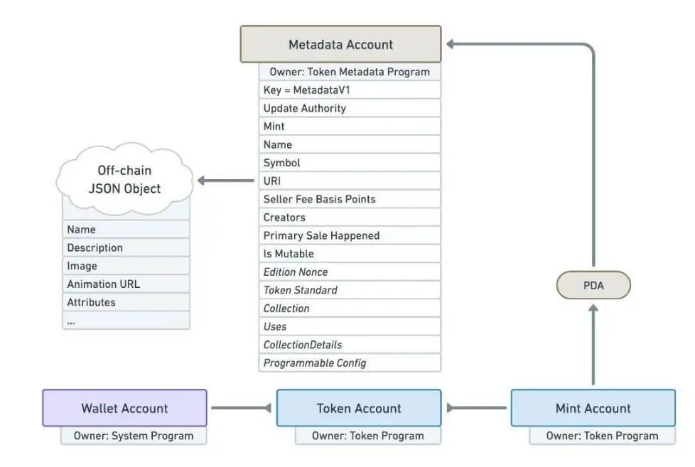 解析Metaplex：将Solana NFT铸造成本降低1000倍的幕后英雄