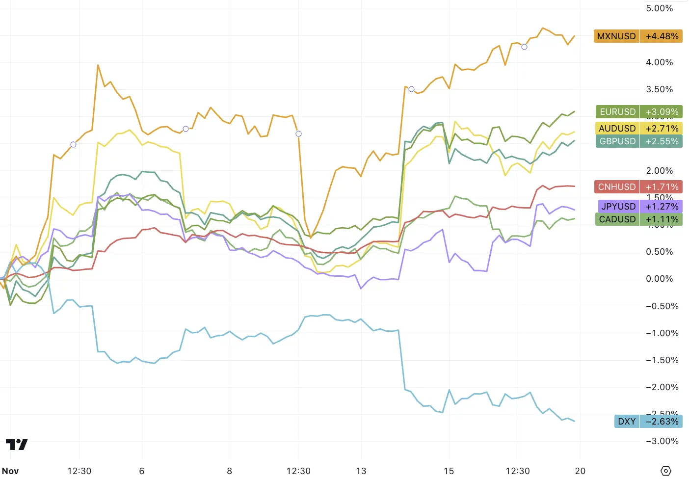 LD Capital宏观周报（11.20）：通胀下降点燃又一轮补仓，通缩概念来袭