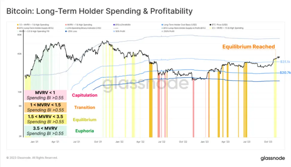 GlassNode：盈利地址达83%，比特币向“欣快阶段”挺进