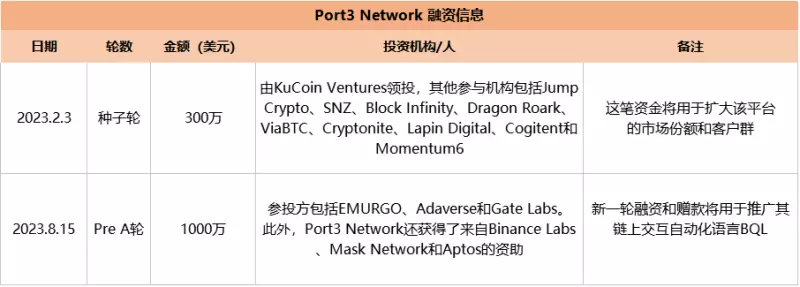 Port3 Network投研报告：从Web2到Web3，构建全新社交数据层