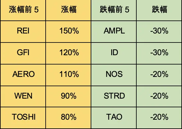 加密市场一周综述（3.25-3.31）：Base和Solana金狗爆发，L3概念火热
