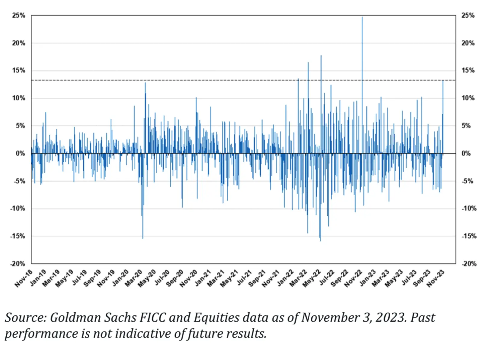 LD Capital宏观周报（11.06）：美股和加密币“垃圾暴动 ”共振，踩踏式补仓进行时