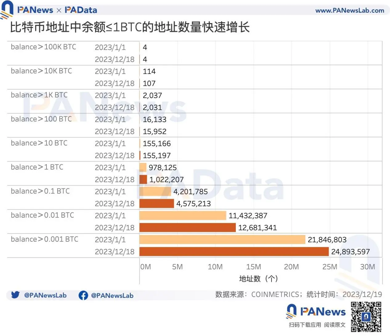 2023比特币年度报告：币价回升158%，矿业总收入超98亿美元