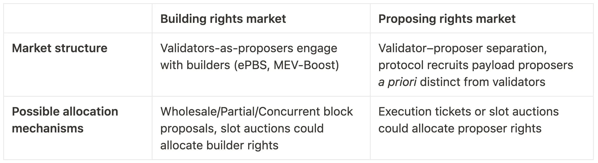 Rethinking the market structure of PBS and improving the design of ePBS
