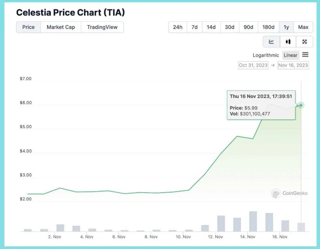 深入解析Celestia核心机制：模块化趋势下，TIA估算该是多少？