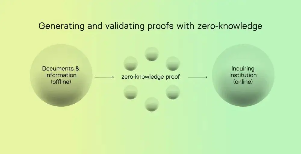 ZKID：揭示隐私安全赋能数字身份的新篇章
