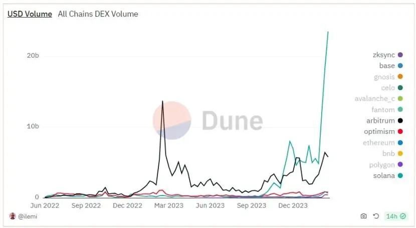 以太坊坎昆升级了个“寂寞”？为什么反而有利于Solana等高性能L1？