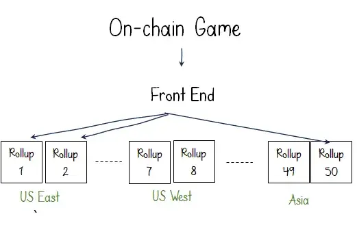 Dapp Rollup技术解读：如何让高吞吐量APP走向主流？
