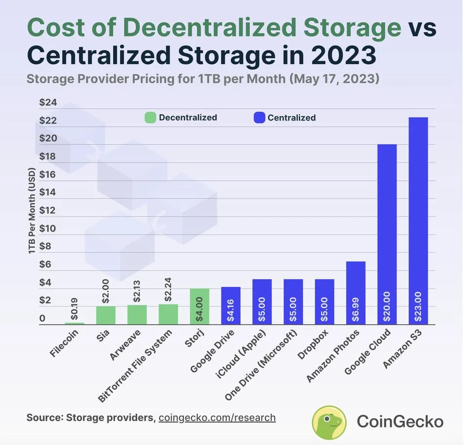 TON Storage和Arweave的对比