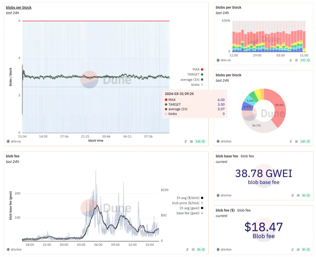 EIP-4844经济学：深入探索Rollup的数据可用策略