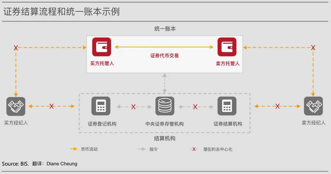 从数字化到代币化，统一账本正构建未来货币宏伟蓝图
