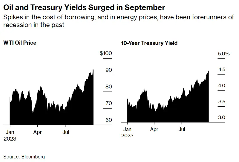 彭博宏观时评：降息为时尚早，衰退不可避免，风险资产承压