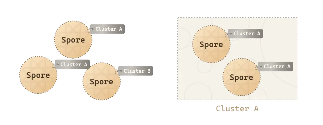 CKB上的Ordinals升级版？一文看懂数码物创造协议Spore