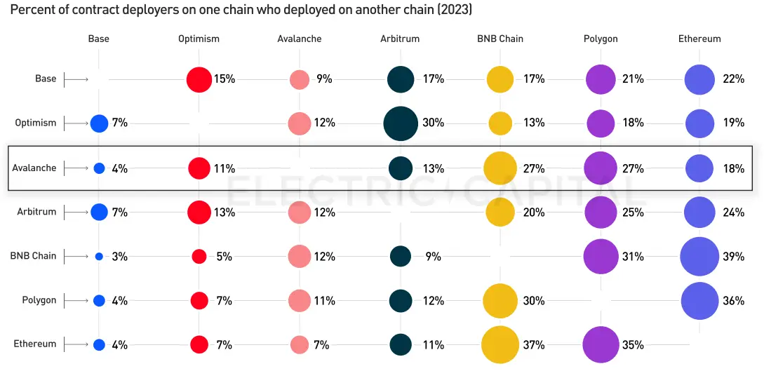 Electric Capital 2023年开发者报告：30%选择多链开发，Scroll、ICP增长较快