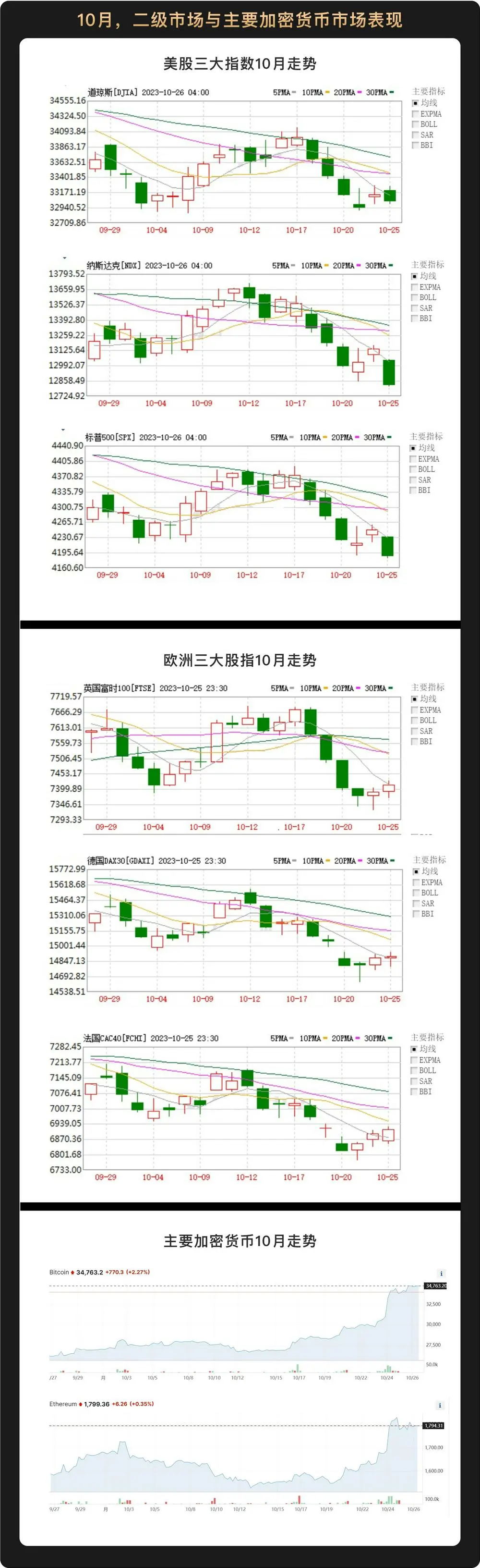 10月宏观月报：加息周期接近尾声，ETF预期或开启比特币新一轮反弹