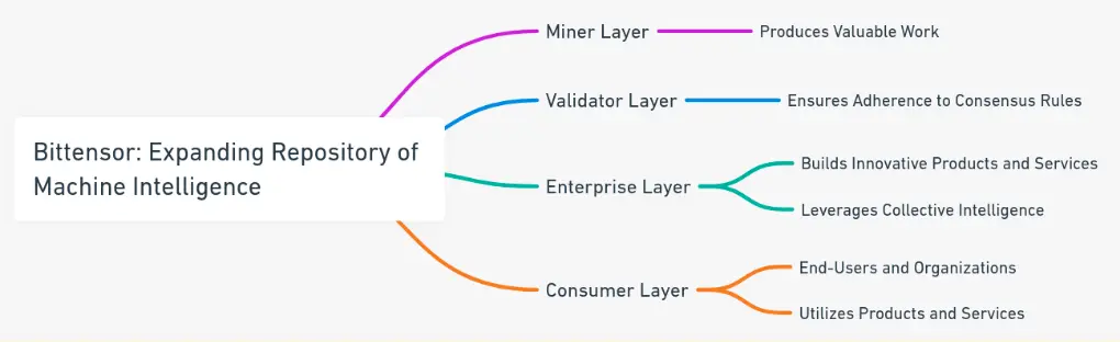万字详解：Bittensor网络和代币TAO如何革新AI行业