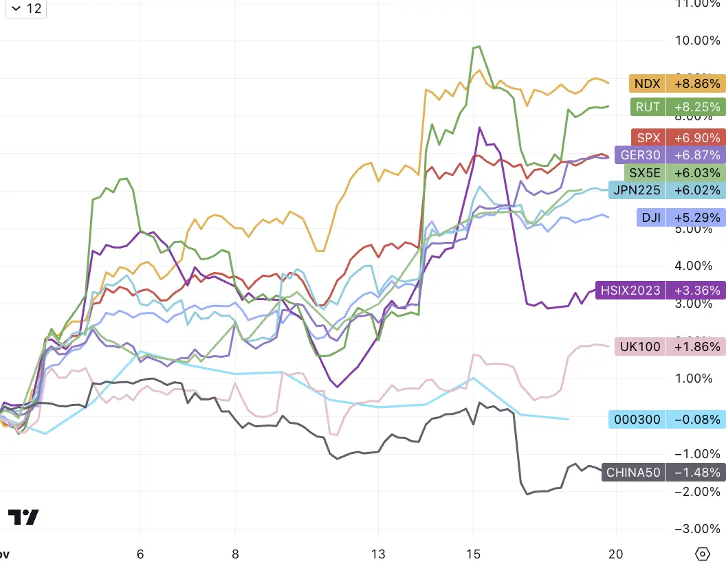 LD Capital宏观周报（11.20）：通胀下降点燃又一轮补仓，通缩概念来袭