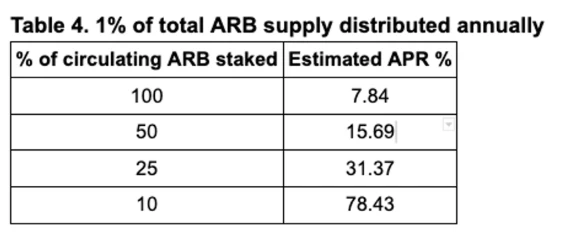 解读ARB激活质押提议者PlutusDAO：经营不善，意图通过代币质押扭转脱锚困境