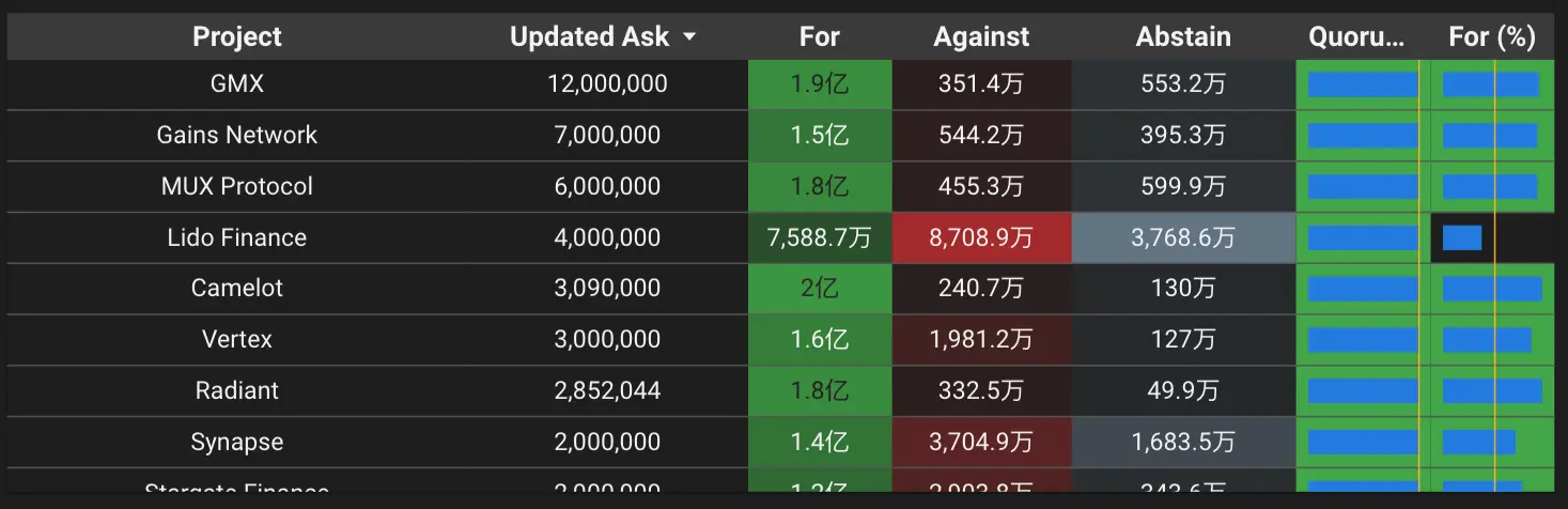 Arbitrum的赠款战争落幕：57个项目瓜分5000万ARB，或成DAO治理的经典案例？