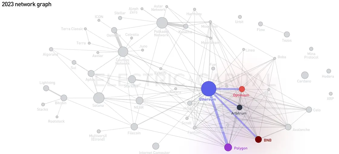 Electric Capital 2023年开发者报告：30%选择多链开发，Scroll、ICP增长较快