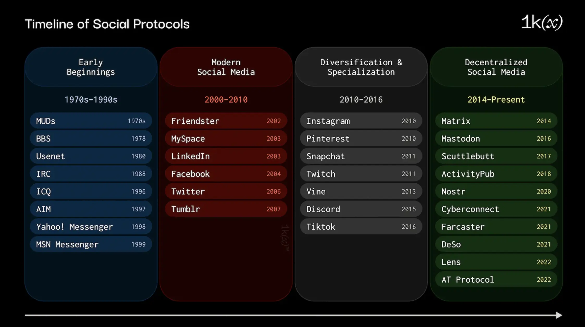 从身份、数据和存储等维度对比主流去中心化社交协议