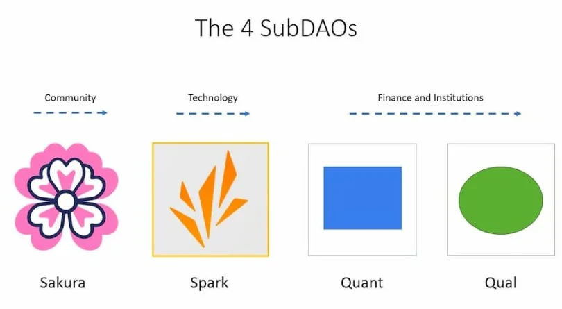 SubDAO：分而治之，MakerDAO终局游戏的关键一步