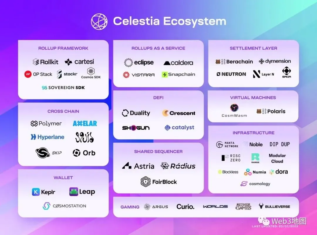 Celestia即将上线，模块化叙事迎来爆发？