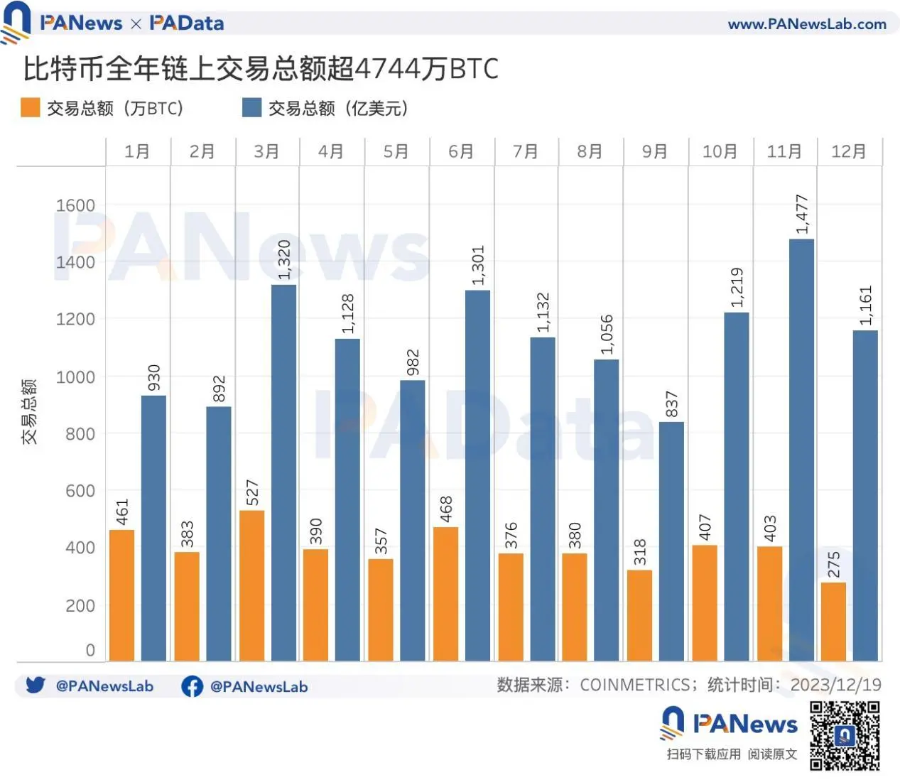 2023比特币年度报告：币价回升158%，矿业总收入超98亿美元