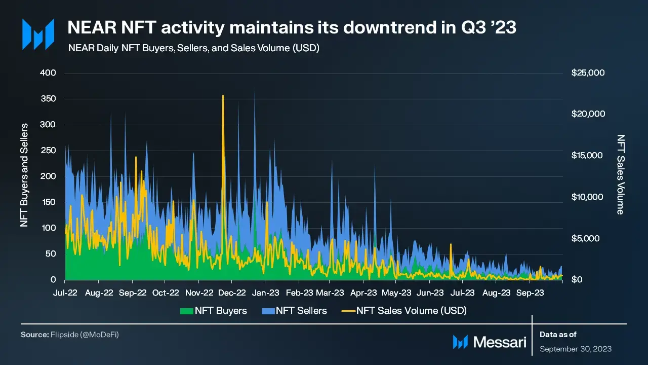 从技术成果来看，NEAR第三季度的数据大涨是否可持续？