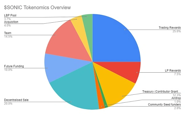 解读即将上线SNS的Sonic：引入LBP能否帮助ICP重回加密舞台？