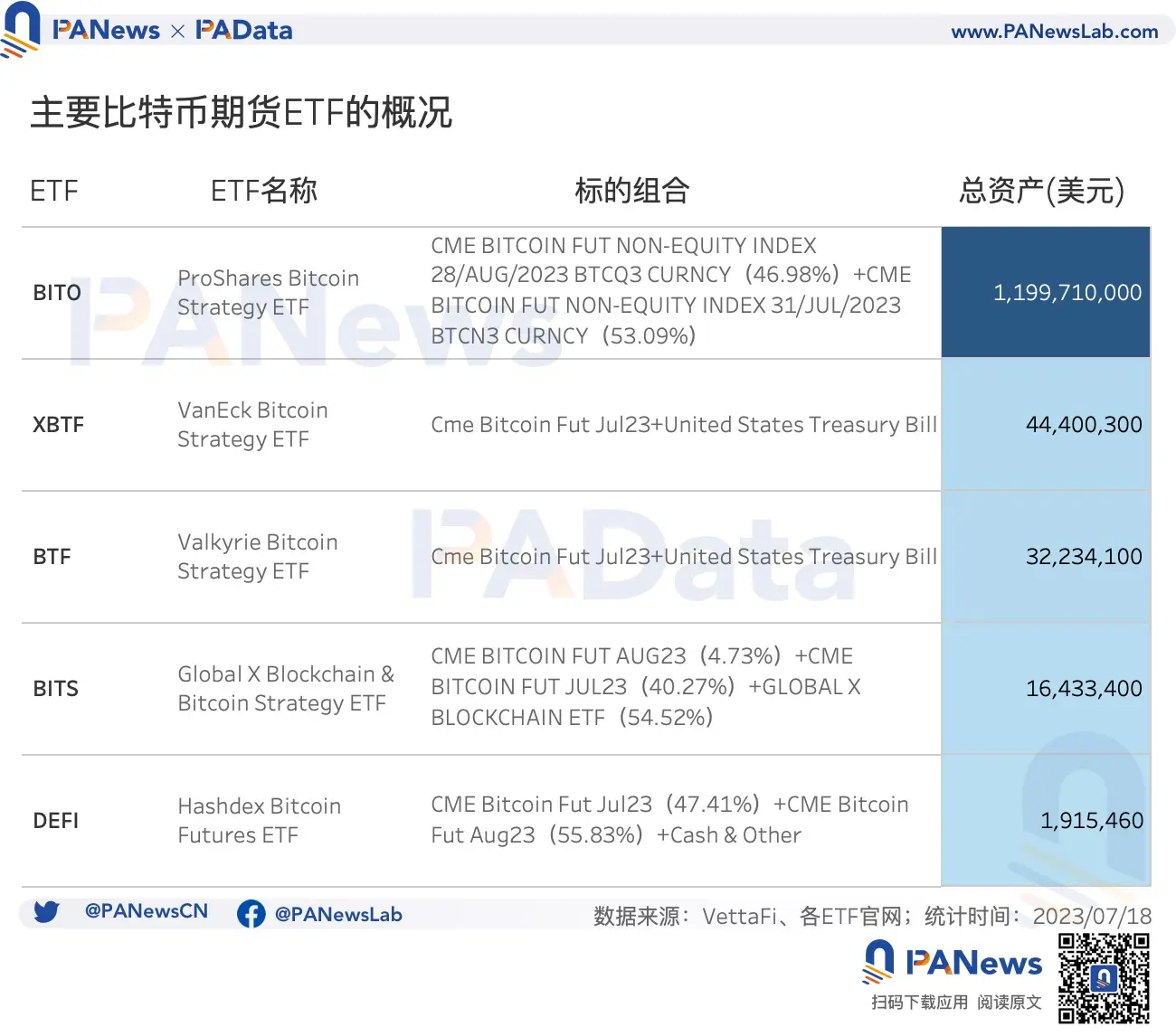 数读比特币ETF：5个期货ETF总资产近13亿美元，比特币受申请消息面影响有多大？