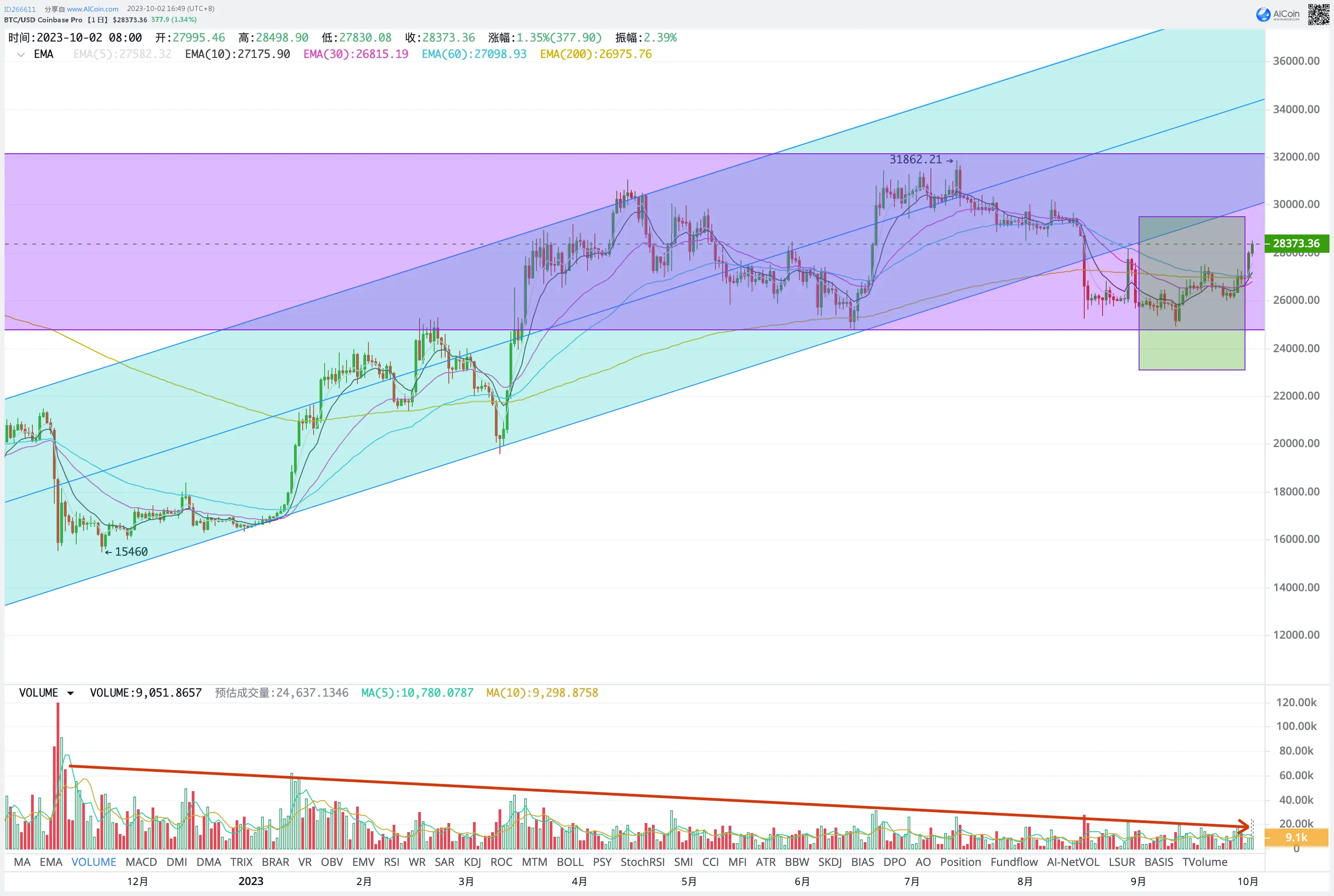 Briefing du marché de la cryptographie de septembre : Pas de chance, BTC pourrait à nouveau défier le sommet de l'année de 32 000 $ au quatrième trimestre