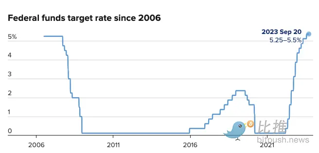 美联储如期暂停加息，比特币险守2.7万美元