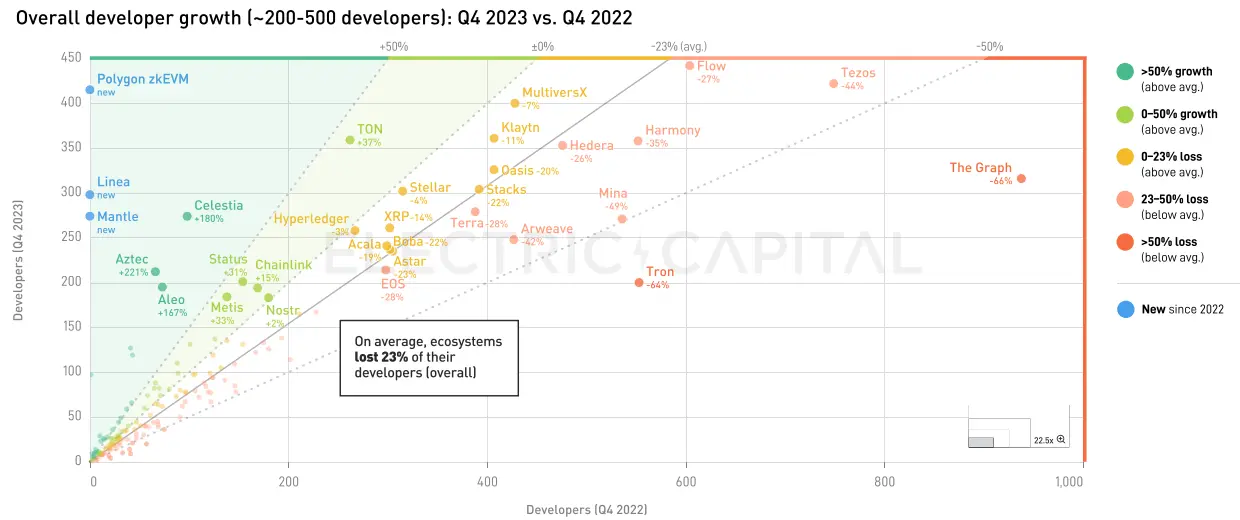 Electric Capital 2023年开发者报告：30%选择多链开发，Scroll、ICP增长较快