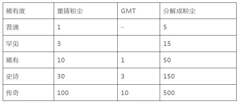 全面解读StepN开发团队的新链游Gas Hero游戏机制