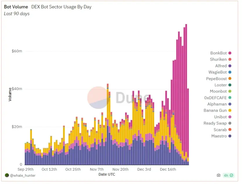 Chaindege聪明钱周报：交易量和流动性从以太坊转向Solana上的Meme