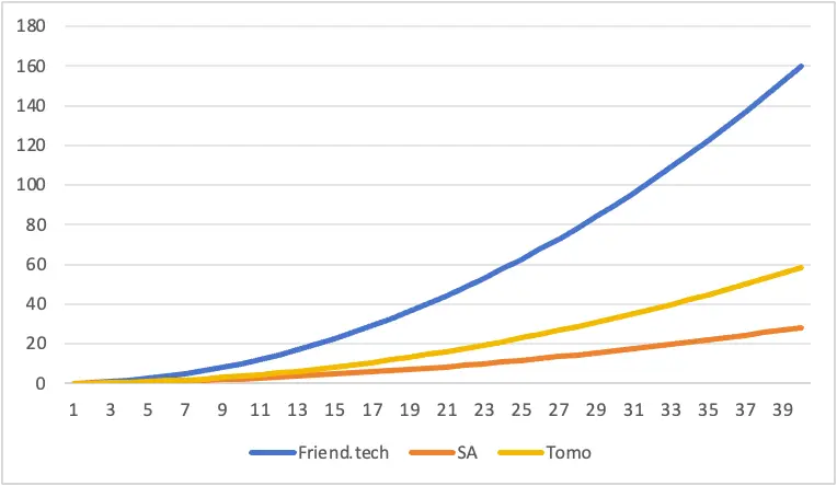 friend.tech 经济模型拓展：SocialFi 需要什么样的价格曲线？