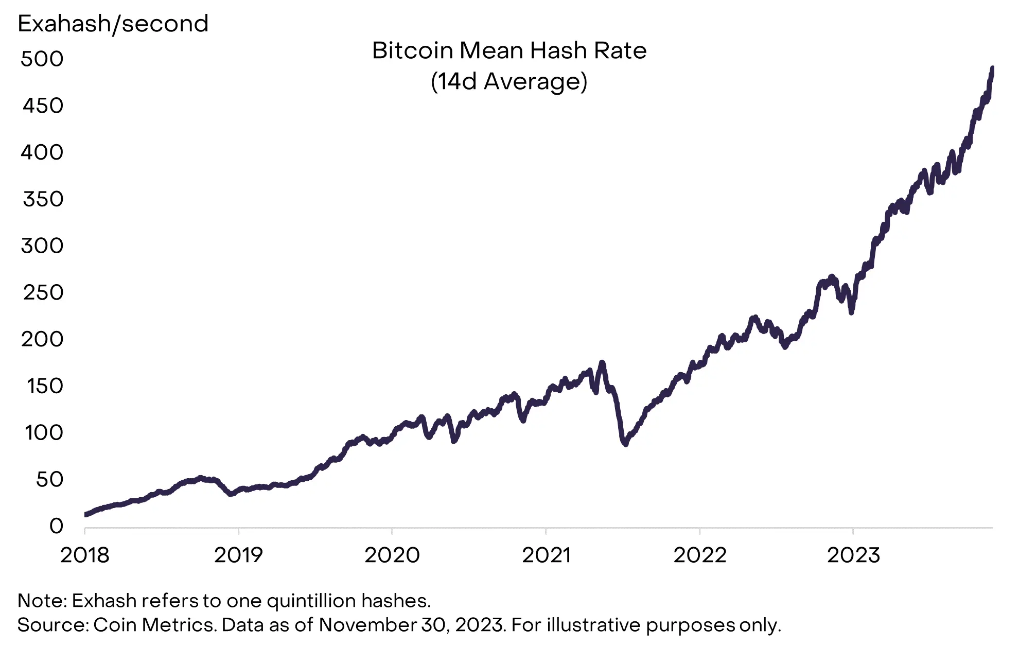灰度：为何看好比特币持续走高？