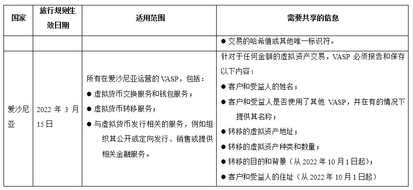 最新加密货币旅行规则在英国生效，比较各国旅行规则异同点