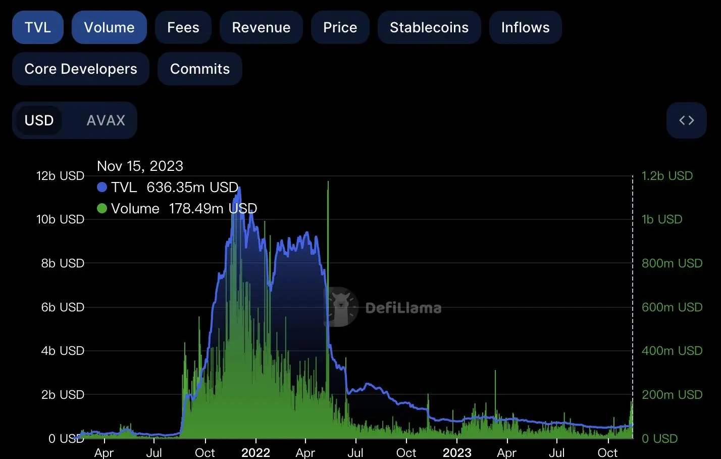月内涨幅超150%，老牌公链Avalanche迎来“第二春”？