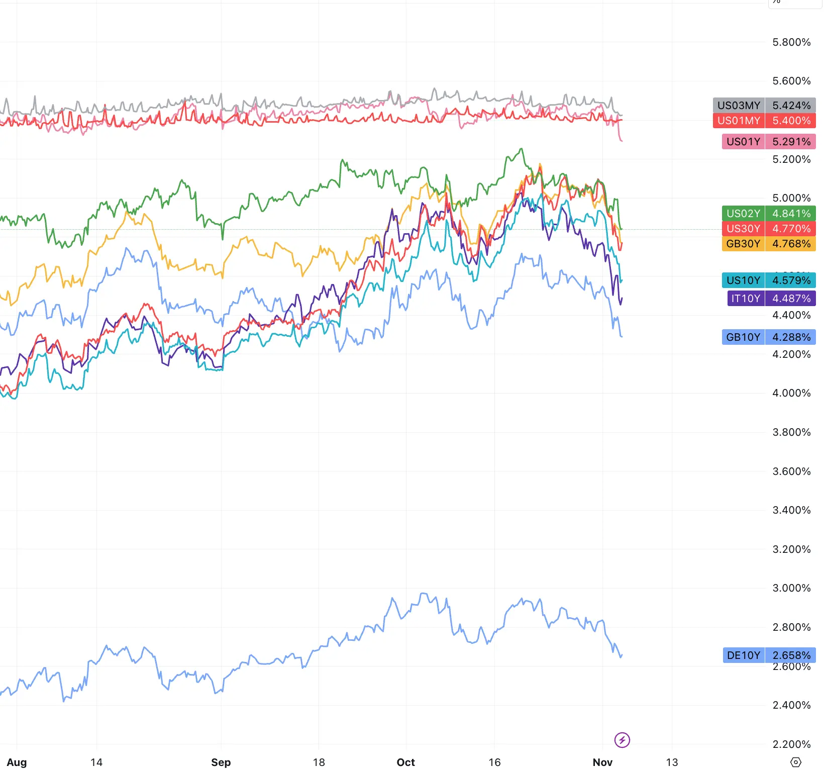 LD Capital宏观周报（11.06）：美股和加密币“垃圾暴动 ”共振，踩踏式补仓进行时