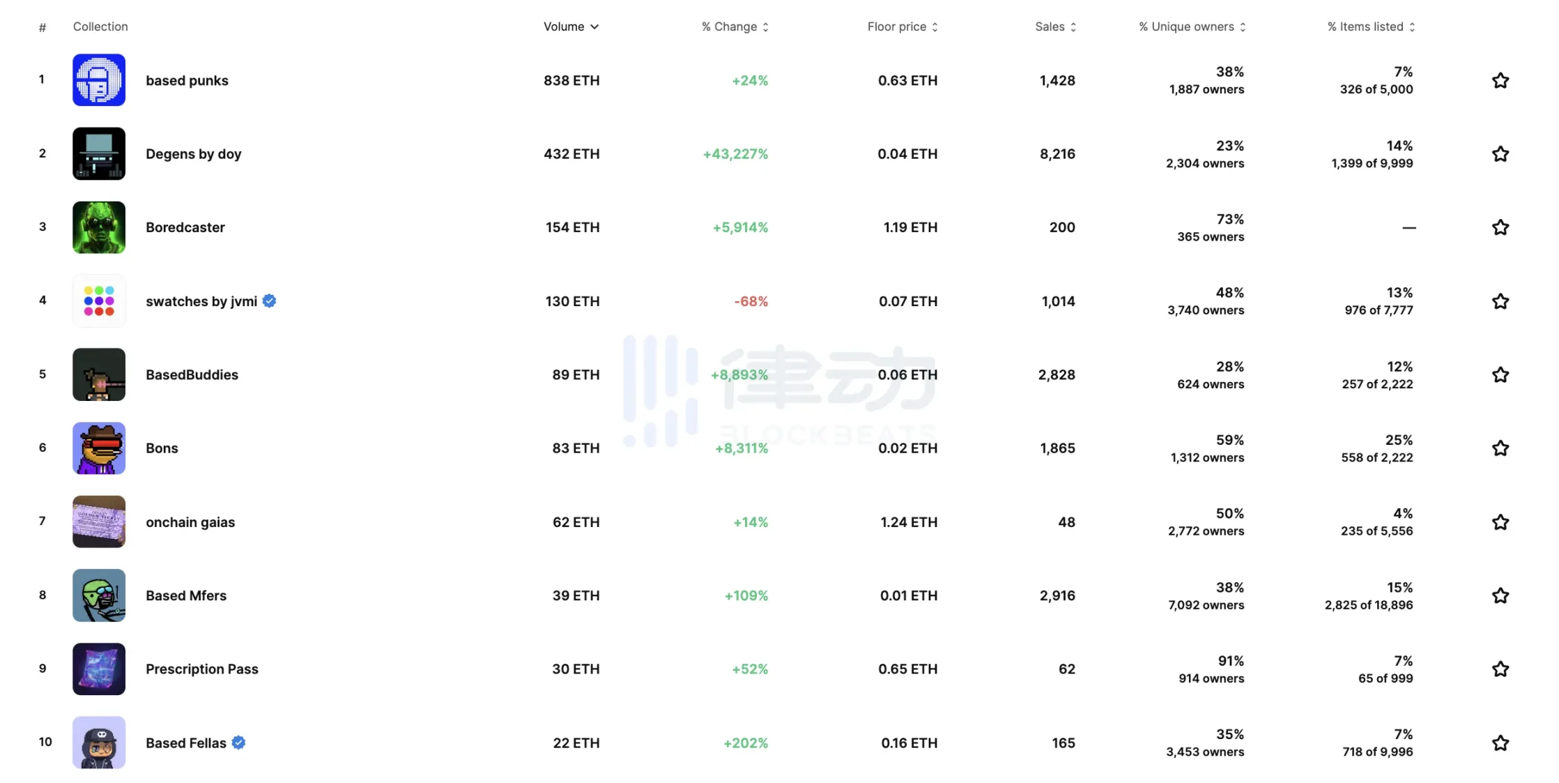 下一个NFT牛市，由Base引领？