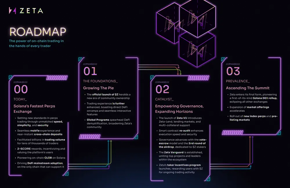 社区奖励和空投预期并行，基于Solana的Perp DEX Zeta Markets为何值得关注