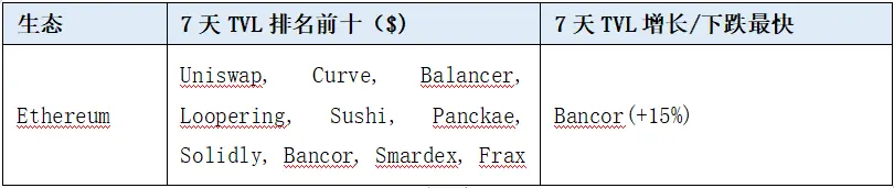 加密赛道周报[2023/10/9]：ETH质押收益下降，POW赛道普涨