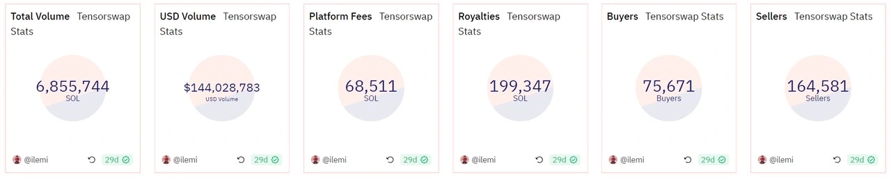 日活用户5000+，一年累计交易量1.4亿美元，一文读懂去中心化NFT市场黑马项目Tensor.trade
