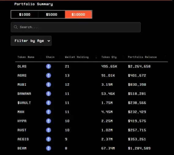 Chaindege聪明钱周报：交易量和流动性从以太坊转向Solana上的Meme
