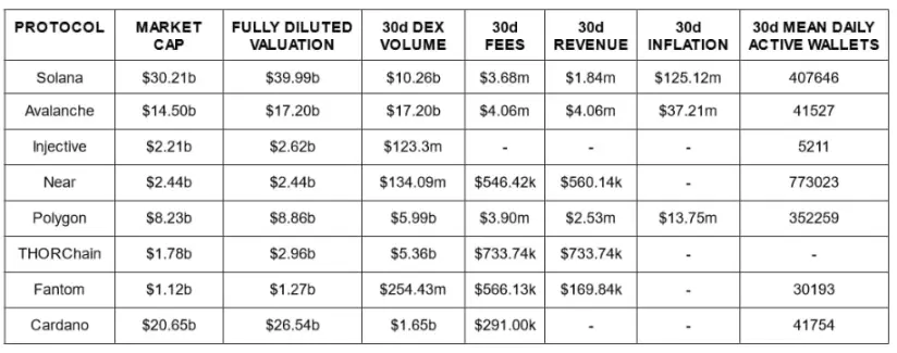 热门L1表现对比：Solana 之外，哪些公链还有增长空间？