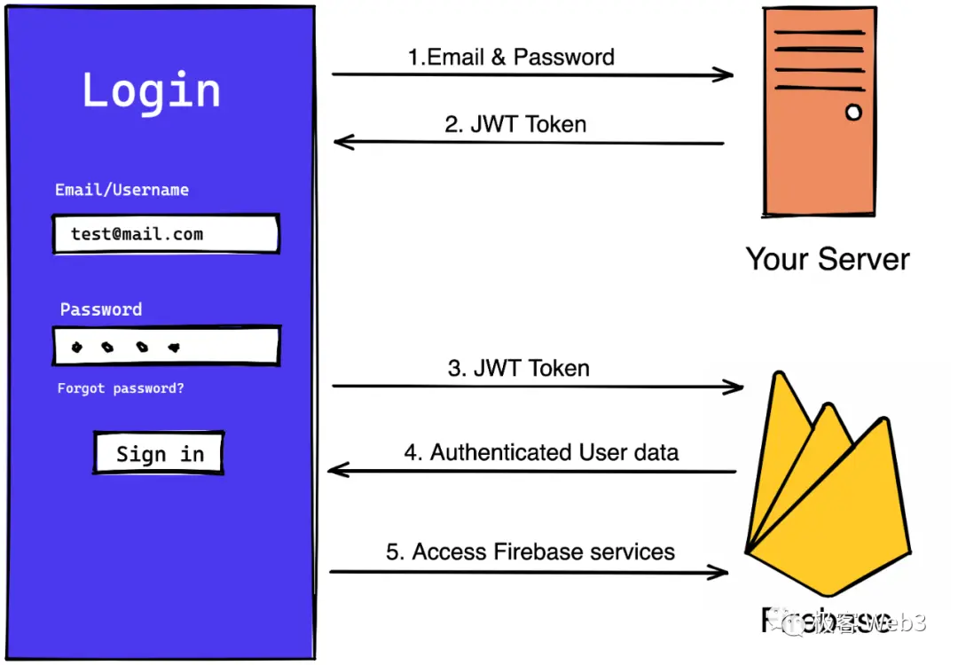 以Particle Network为例，技术解读当前Web3产品在体验上的问题